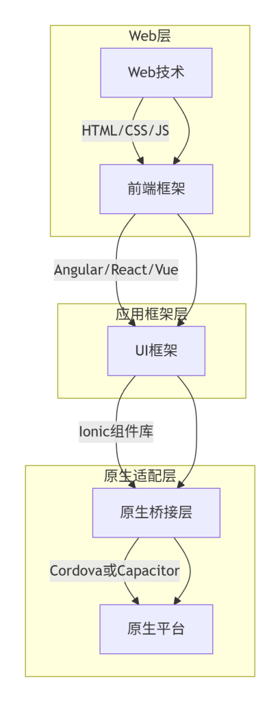 Ionic、PhoneGap、Cordova、Capacitor、Angular之间的关系 Ionic、PhoneGap、Cordova、Capacitor、Angular之间的关系